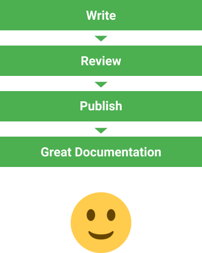 After: write, review, publish, create great documentation