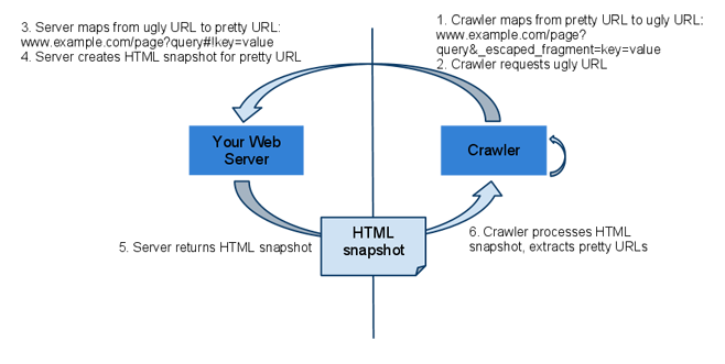 How web crawlers index AJAX webpages