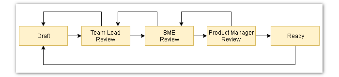 Custom Topic Workflow