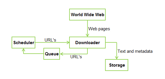 Architecture of a standard Web crawler